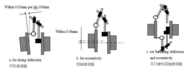 检查臂的偏转校正