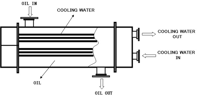 油冷却器